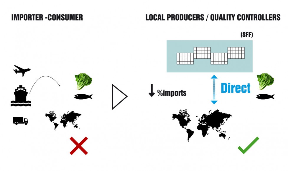 Import versus Local production in a Smart Floating Farms by Forward Thinking Architecture