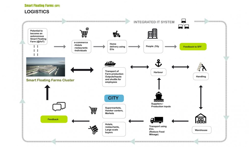 Logistics if a Smart Floating Farms by Forward Thinking Architecture