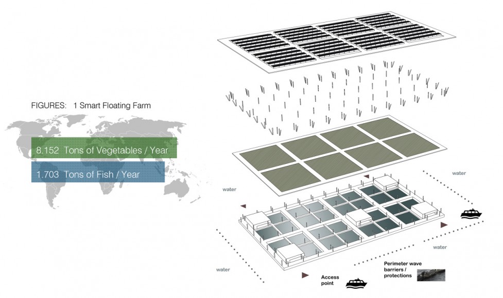 Total output of a Smart Floating Farms by Forward Thinking Architecture